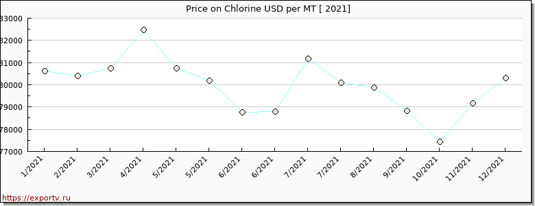 Chlorine price per year