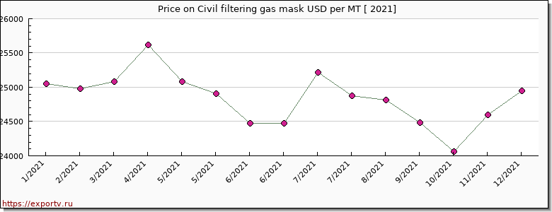 Civil filtering gas mask price per year