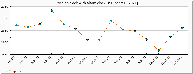 clock with alarm clock price per year