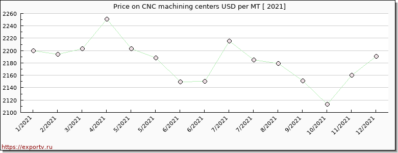 CNC machining centers price per year