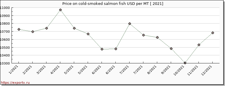 cold-smoked salmon fish price per year