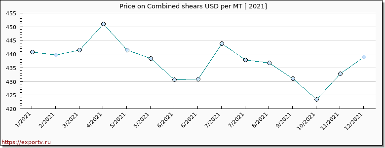 Combined shears price per year
