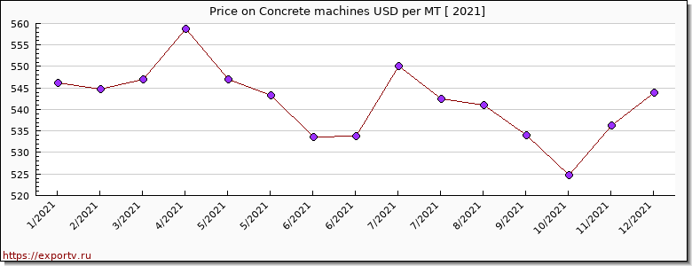 Concrete machines price per year