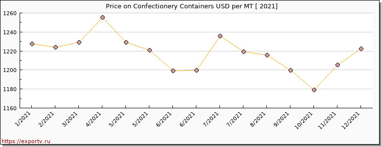 Confectionery Containers price per year