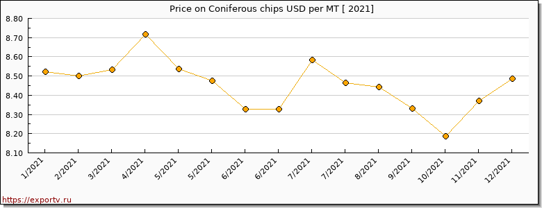 Coniferous chips price per year