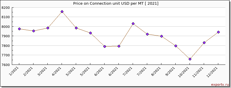 Connection unit price per year