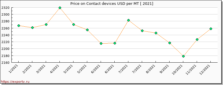 Contact devices price per year