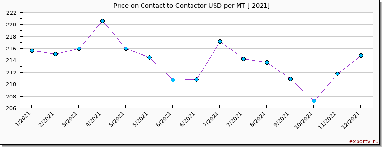 Contact to Contactor price per year