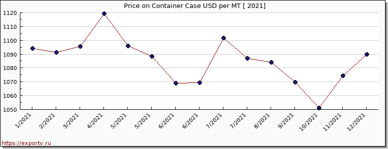 Container Case price per year
