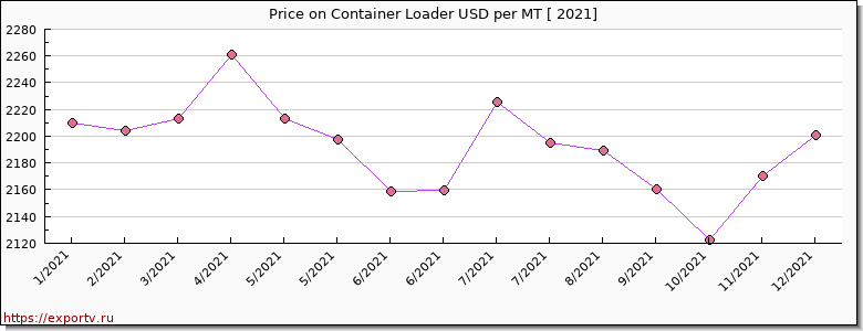 Container Loader price per year