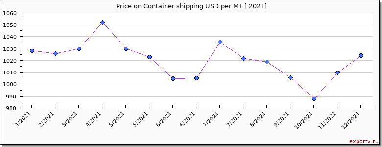 Container shipping price per year