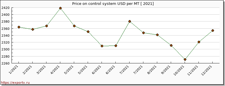 control system price per year