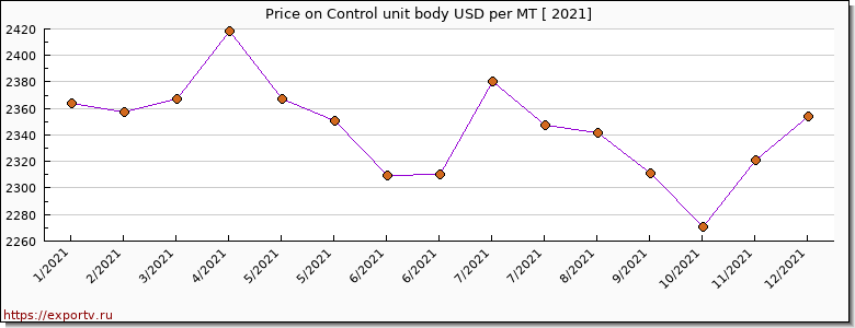 Control unit body price per year