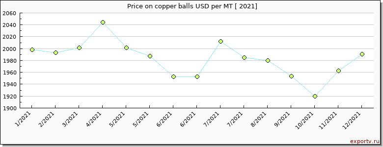 copper balls price per year