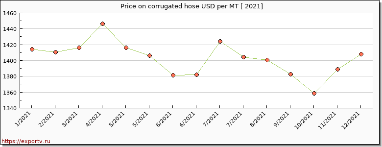 corrugated hose price per year
