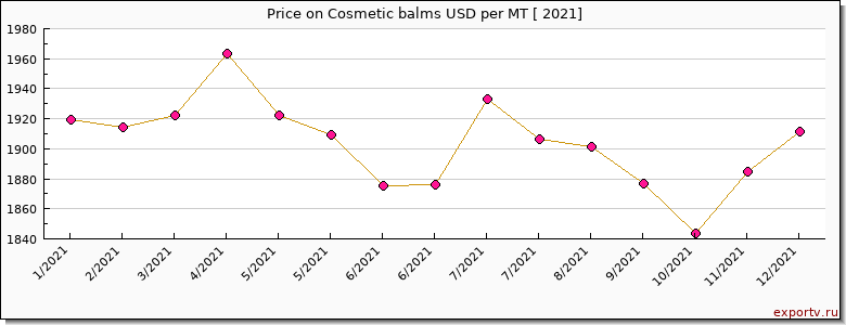 Cosmetic balms price per year