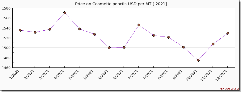 Cosmetic pencils price per year