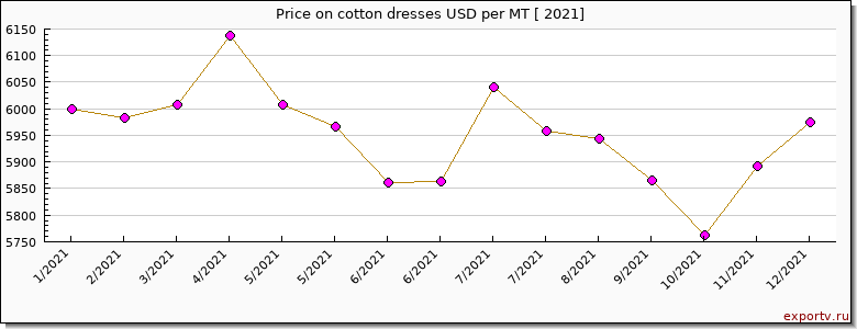 cotton dresses price per year