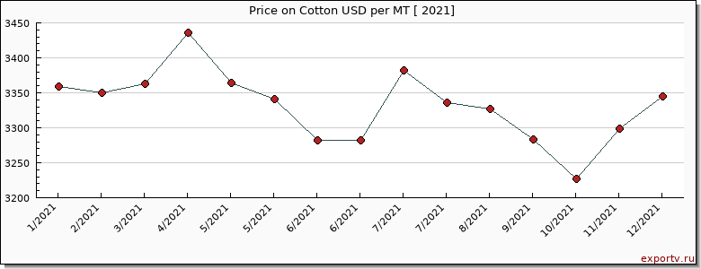 Cotton price per year