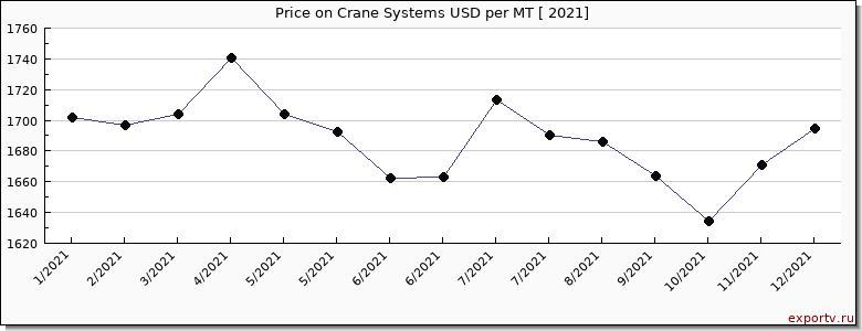 Crane Systems price per year