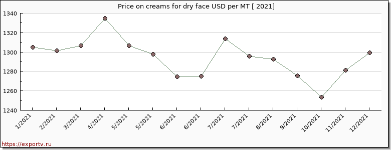 creams for dry face price per year