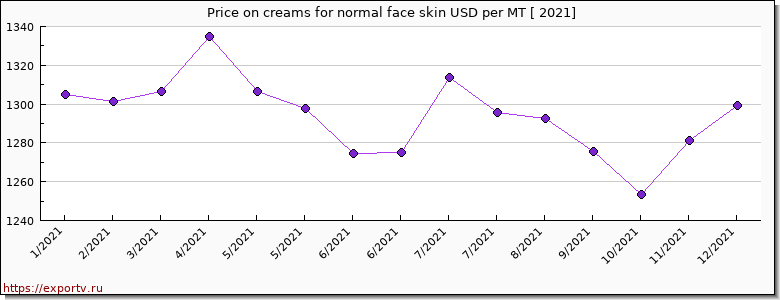 creams for normal face skin price per year
