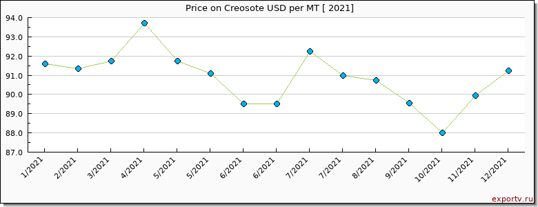Creosote price per year