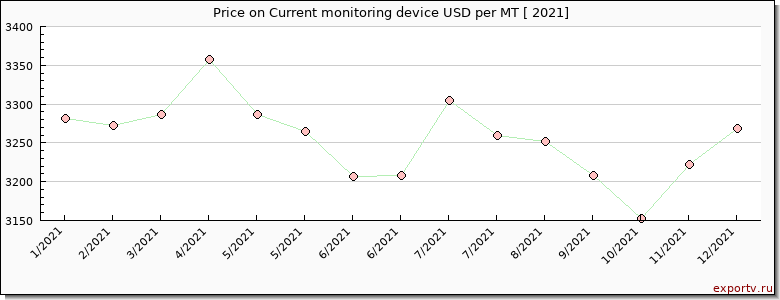 Current monitoring device price per year