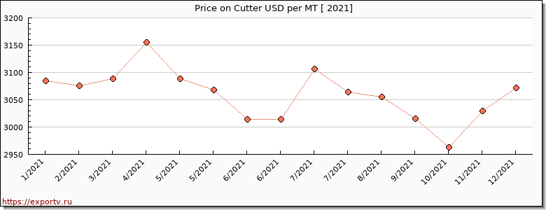 Cutter price per year