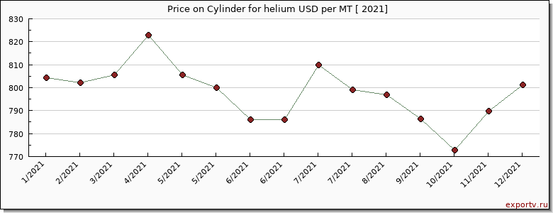 Cylinder for helium price per year