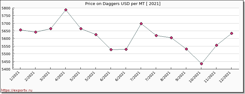 Daggers price per year