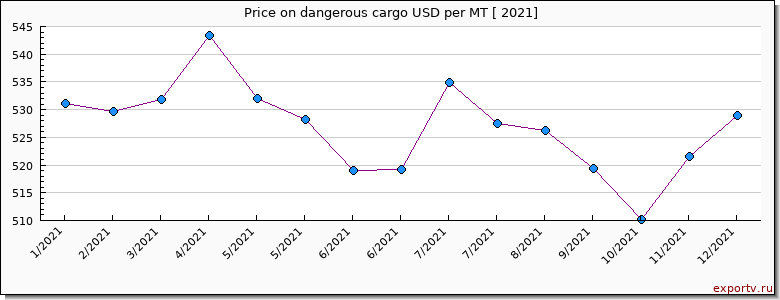 dangerous cargo price per year