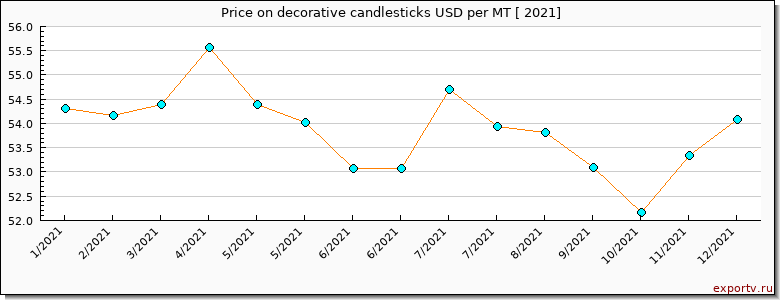decorative candlesticks price per year