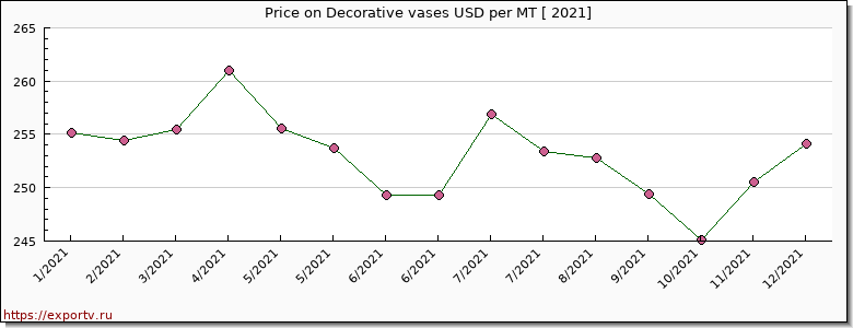 Decorative vases price per year