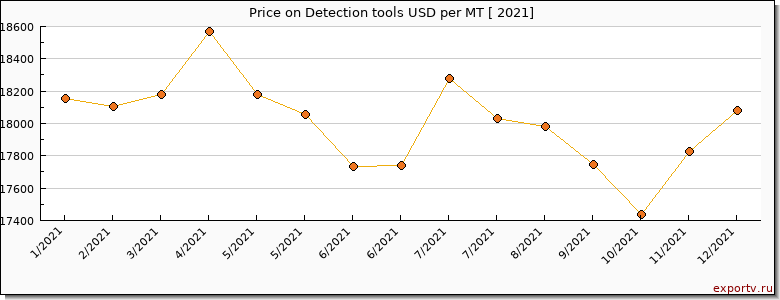Detection tools price per year