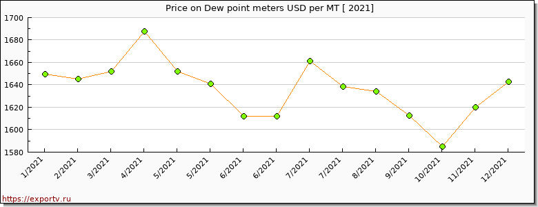 Dew point meters price per year