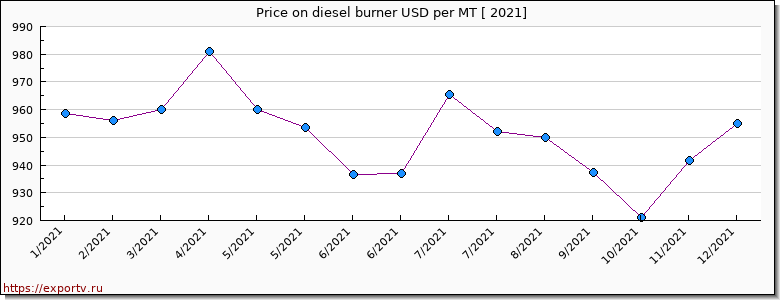 diesel burner price per year