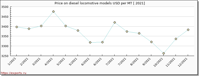 diesel locomotive models price per year