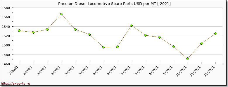 Diesel Locomotive Spare Parts price per year