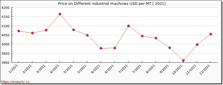 Different industrial machines price per year