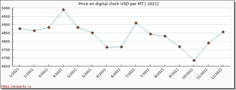 digital clock price per year