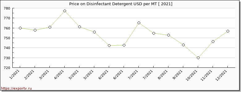 Disinfectant Detergent price per year