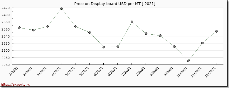 Display board price per year
