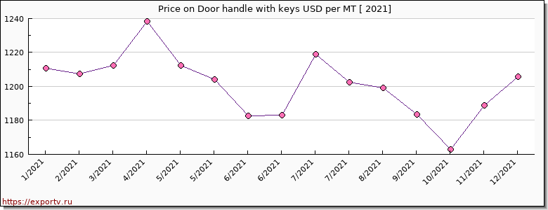 Door handle with keys price per year