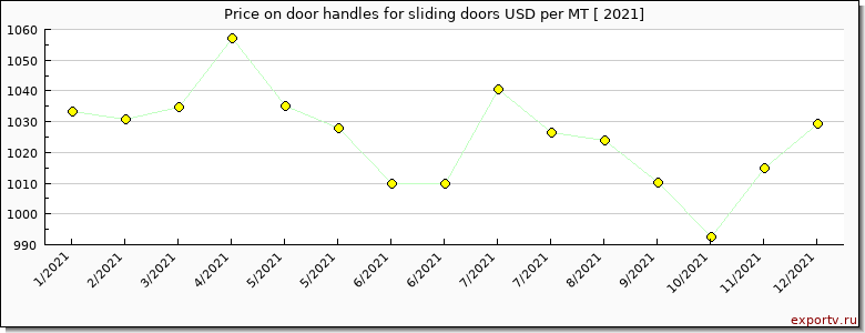 door handles for sliding doors price per year