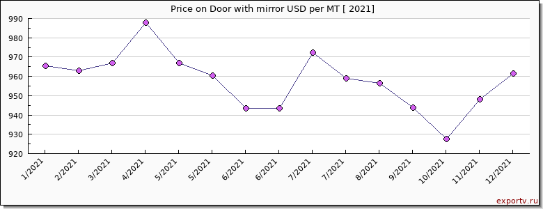 Door with mirror price per year