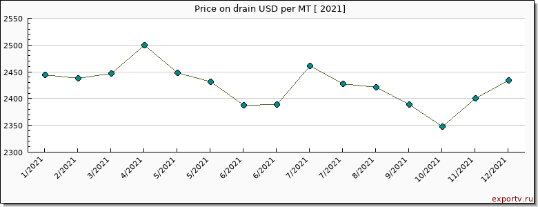 drain price per year