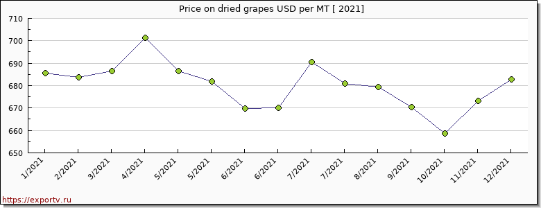 dried grapes price per year