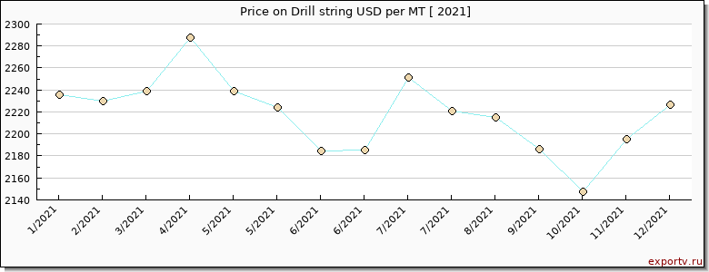 Drill string price per year
