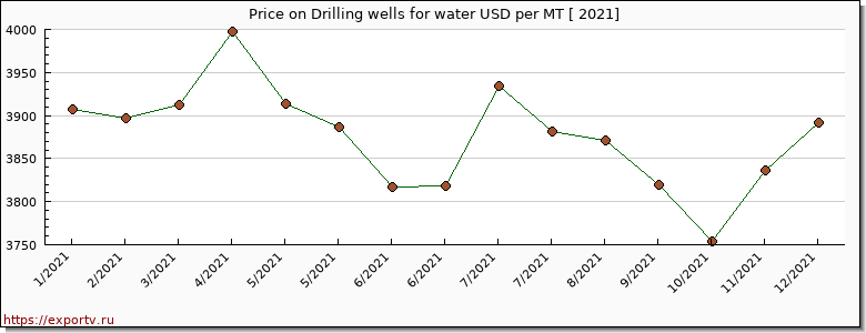 Drilling wells for water price per year